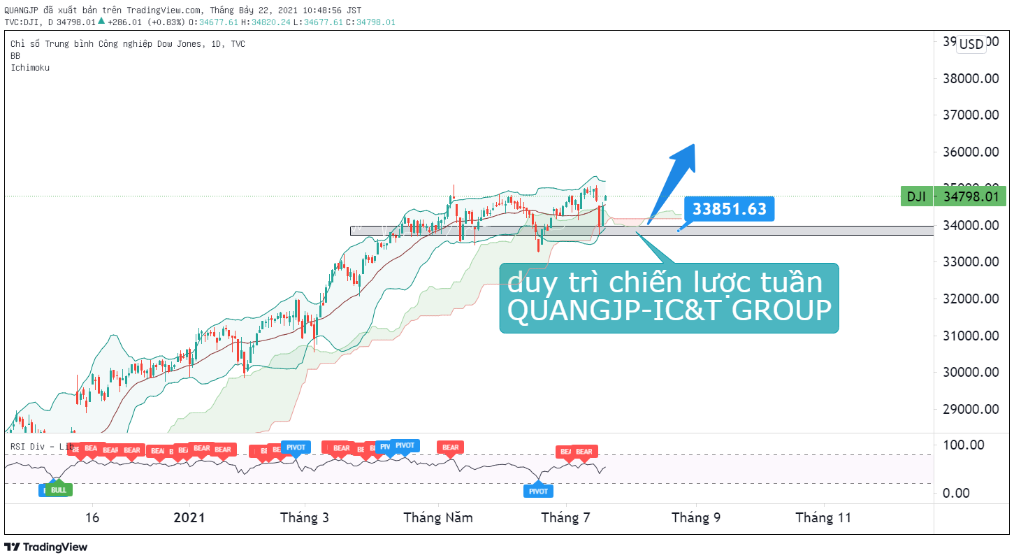 Tổng hợp nhận định Thị trường Tài chính ngày 22/7 thực hiện bởi IC&T
