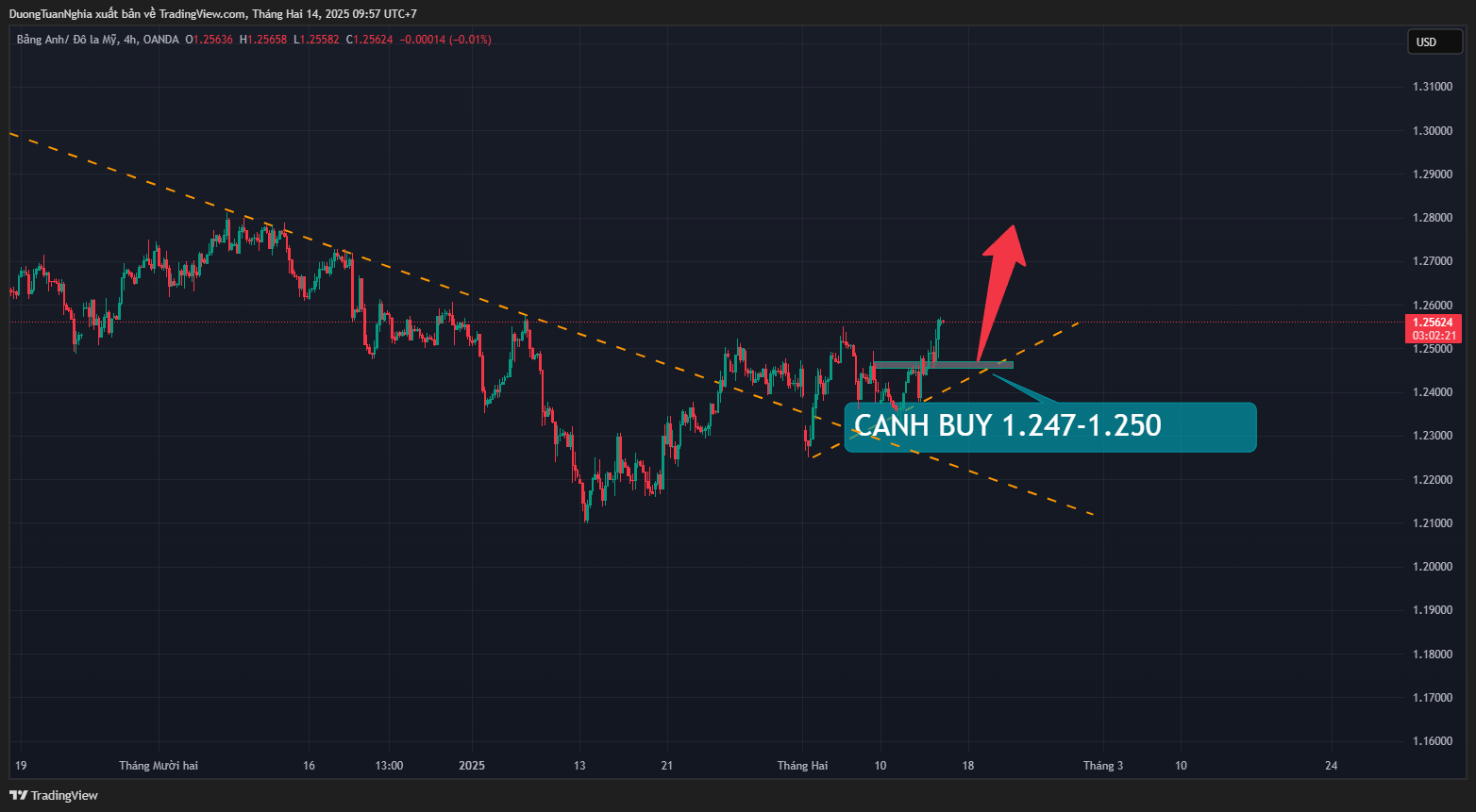 Nhận định xu hướng cặp tiền GBPUSD ngày 14/02