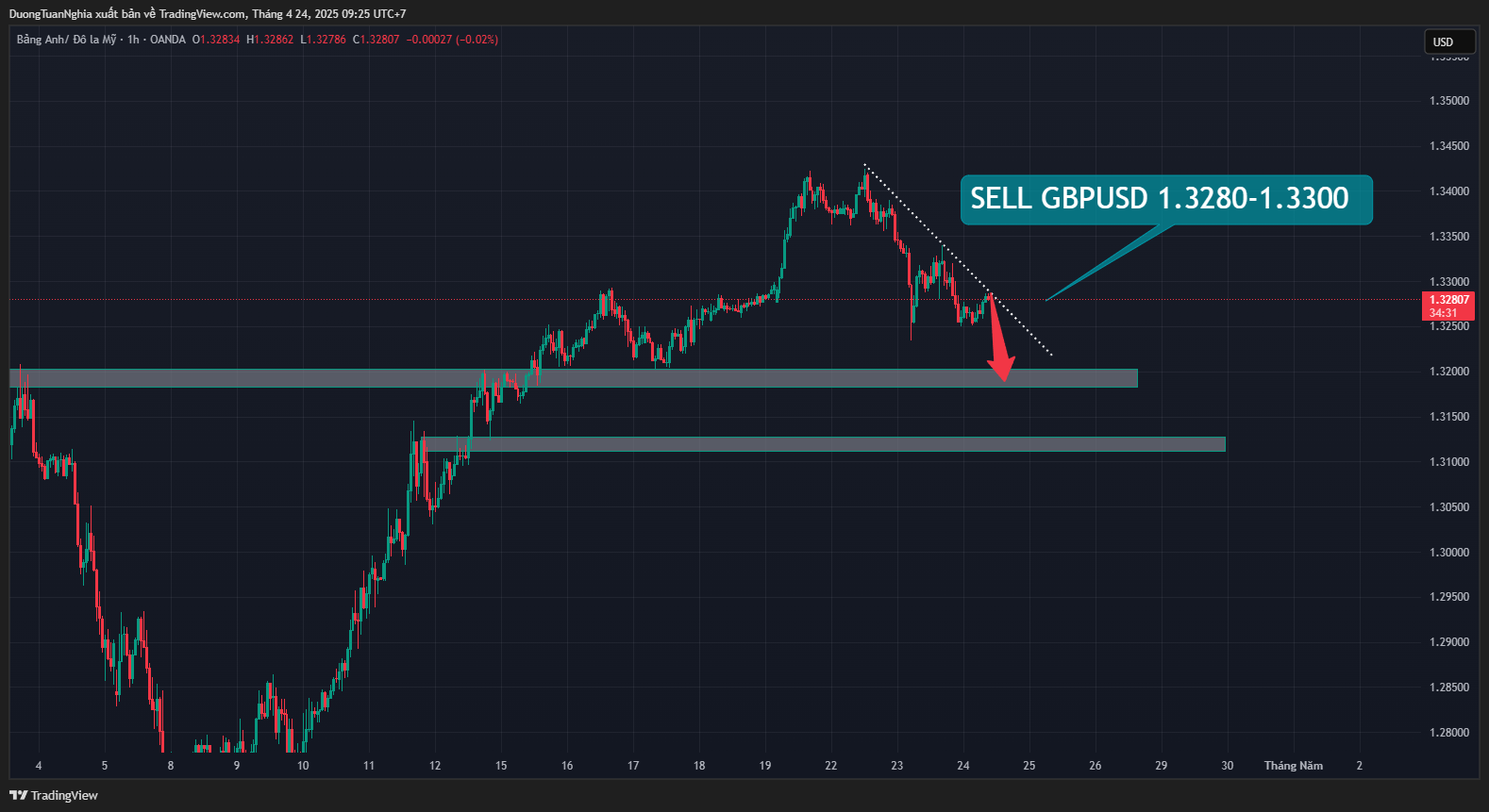 Nhận định xu hướng cặp tiền GBPUSD ngày 24/04