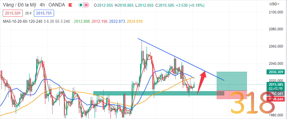 Xu thế giá vàng trước bối cảnh hồi phục của đồng Dollar Mỹ