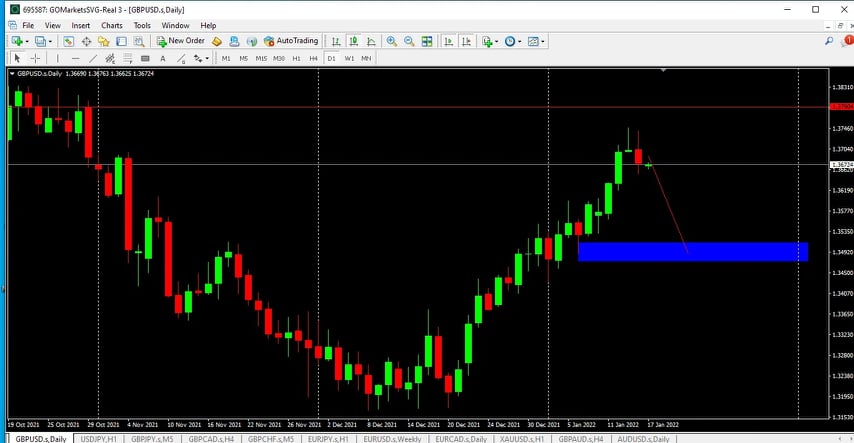 Phân tích giá GBP/USD: Chiến lược sell GBP/USD hết tuần này
