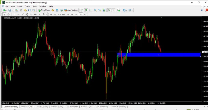 Phân tích giá GBP/USD: Chiến lược SELL SCALPING GPB/USD hôm nay