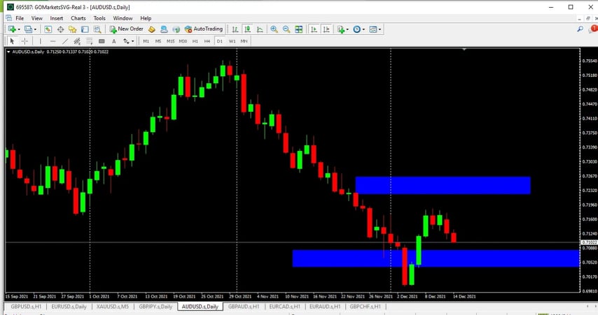 Phân tích giá AUD/USD: Chiến lược canh BUY AU ngắn hạn