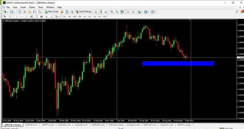 Phân tích giá GBP/USD: Chiến lược sell GBP/USD trong ngắn hạn