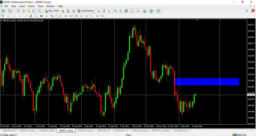 Phân tích giá GBP/JPY: Chiến lược BUY GBP/JPY trong ngày