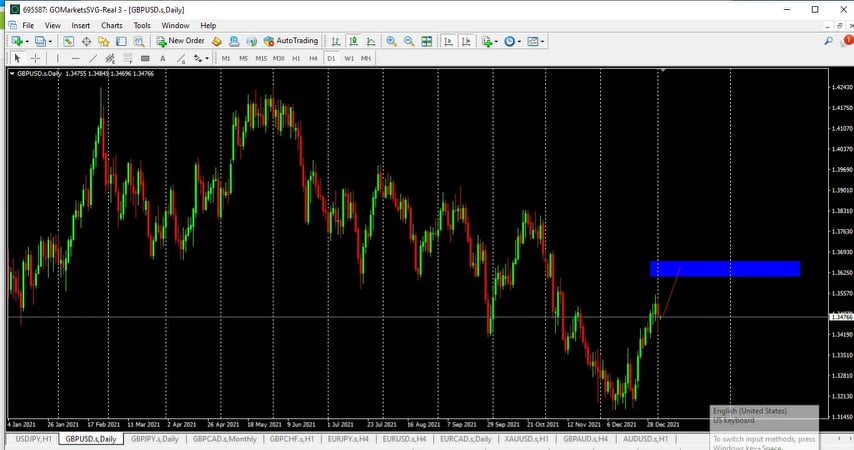 Phân tích giá GBP/USD: Chiến lược BUY SCALPING GBP/USD ngày 05/1