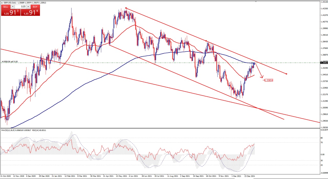 Phân tích giá GBP/USD: Chiến lược sell GBP/USD full tuần