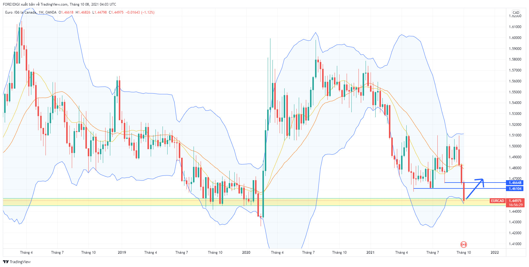 Phân tích giá EUR/CAD: chuẩn bị thực hiện một pha Tăng giá khá mạnh sau một đợt giảm dài hạn!
