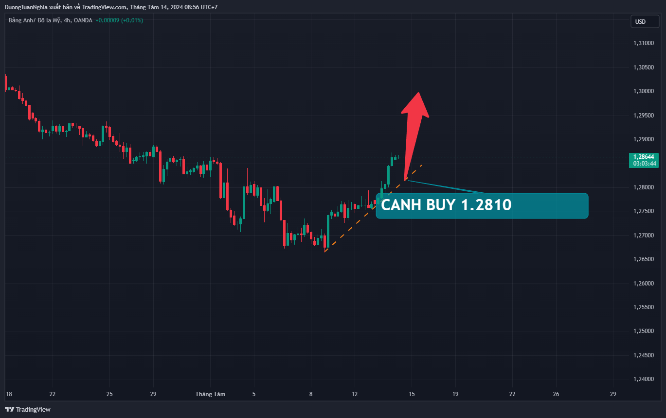 Nhận định xu hướng GBPUSD ngày 14/08
