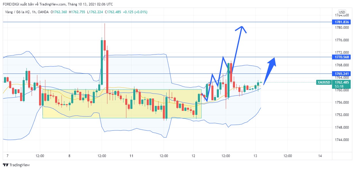 Phân tích giá XAU/USD: Gold vẫn giữ xu hướng Tăng trong hôm nay