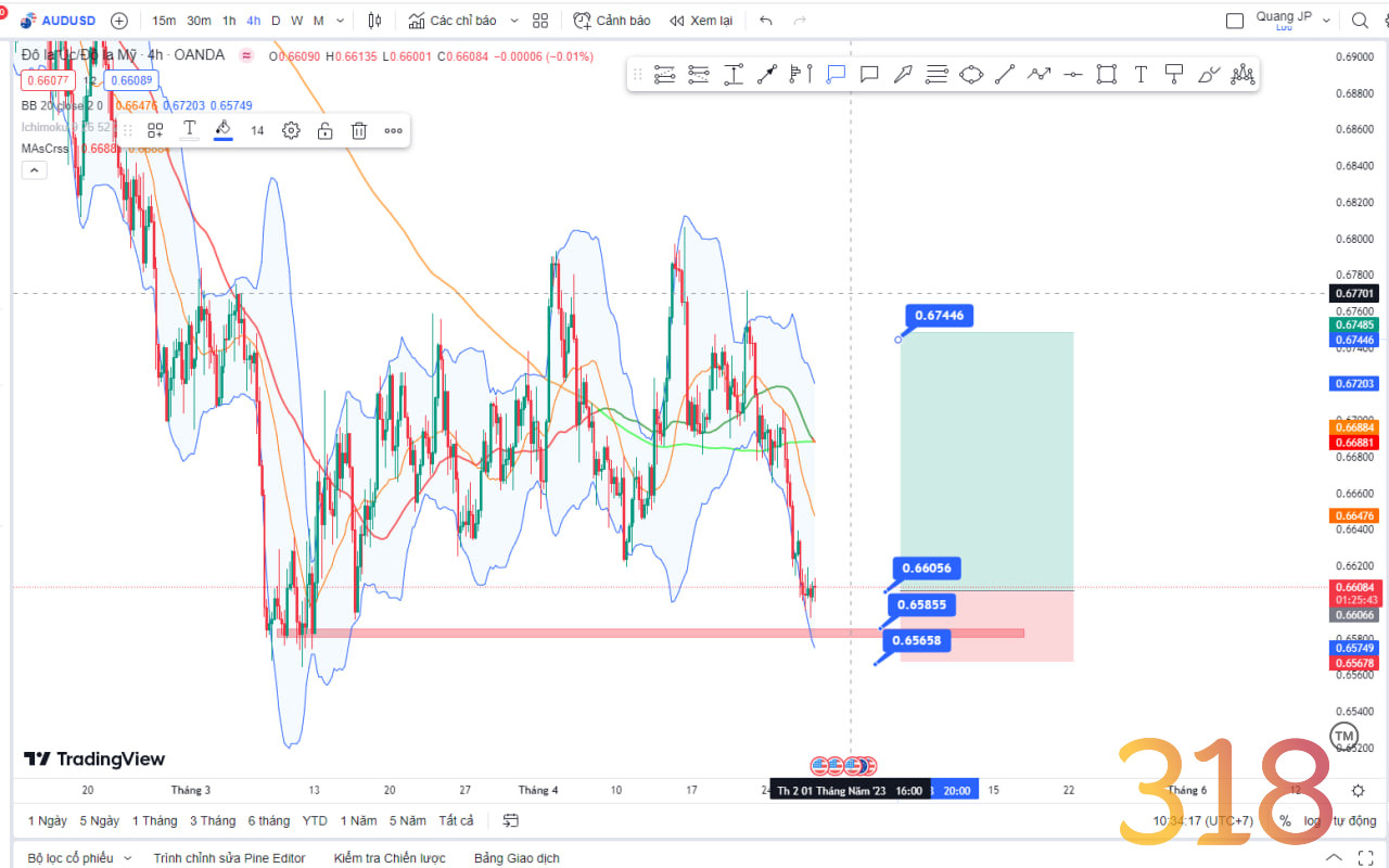 Nhận định thị trường - phân tích cặp AUDUSD