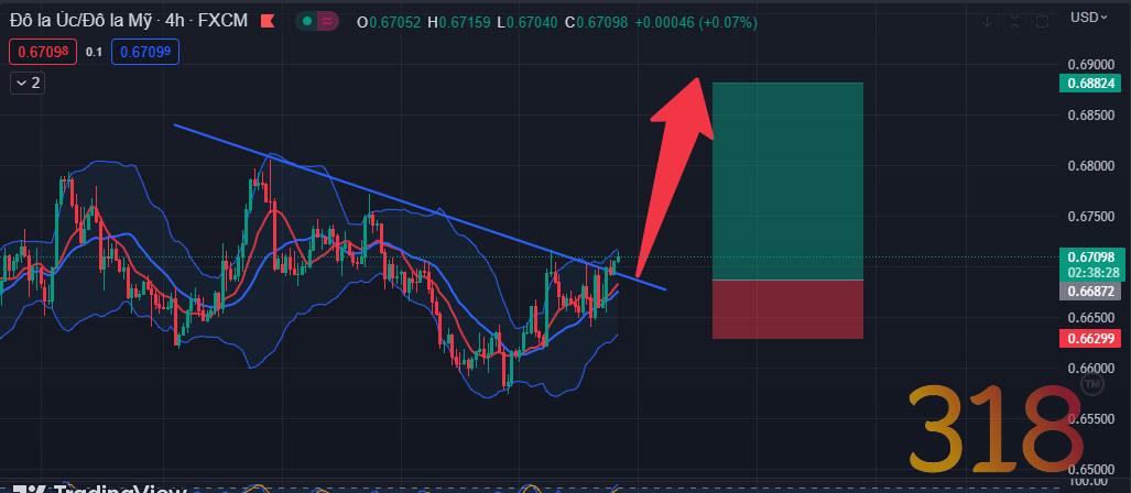 Dự báo giá AUDUSD trước nỗi lo suy thoái kinh tế toàn cầu