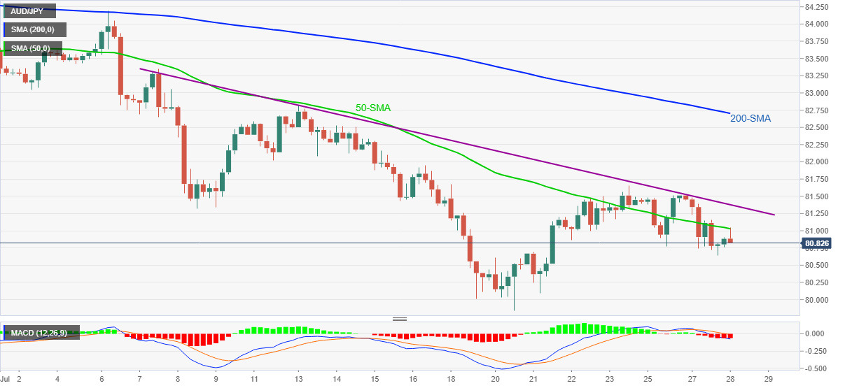Phân tích Forex AUD/JPY: Rời khỏi đỉnh cao nhất trong ngày bất chấp dữ liệu CPI quý 2 của Úc lạc quan
