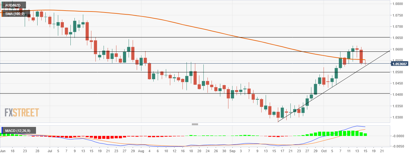 Phân tích giá AUD/NZD: Giảm sâu hơn dưới ngưỡng SMA 100 ngày gần mốc 1,0550