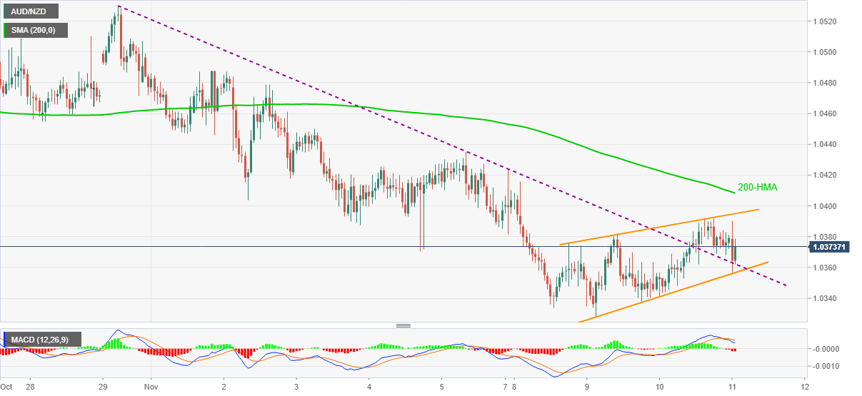 Phân tích giá AUD/NZD: Sự trì trệ bên trong mô hình nêm tăng do số liệu việc làm ở Úc ảm đạm