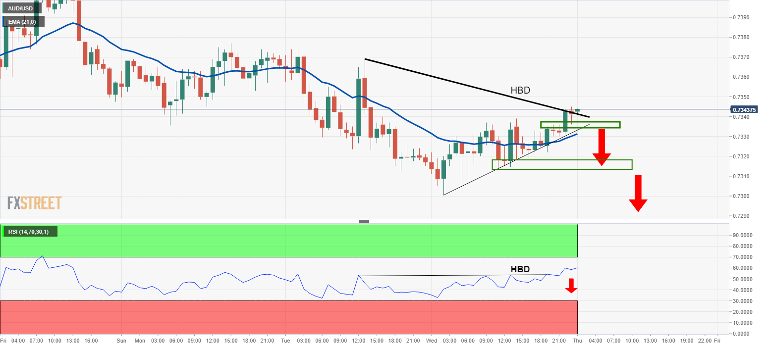 Phân tích Forex AUD/USD: Nêm giảm cho thấy giá có thể tiếp tục giảm sâu