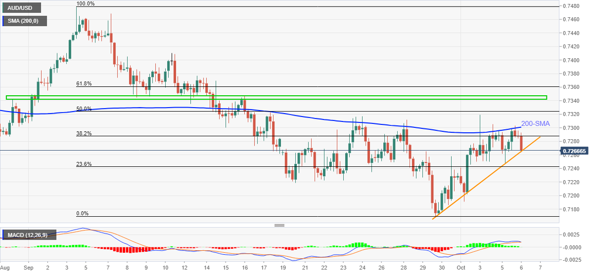Phân tích giá AUD/USD: Mở rộng pullback từ 200-SMA để tấn công đường hỗ trợ hàng tuần