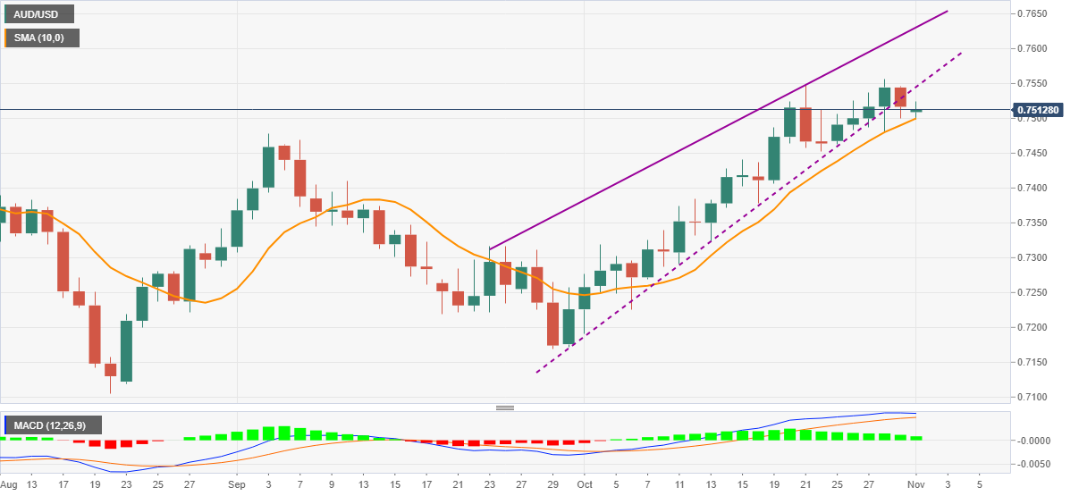 Phân tích giá AUD/USD: ngưỡng 10-DMA thăm dò phe gấu quanh mức 0,7500