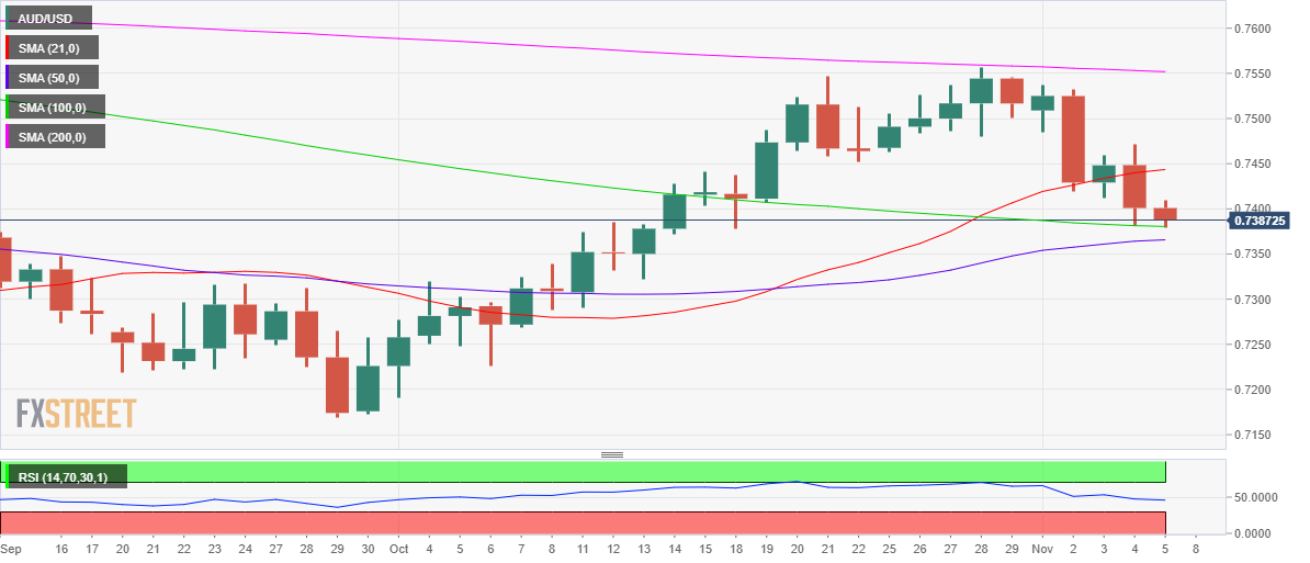 Phân tích giá AUD/USD: Mở rộng mức giảm để kiểm tra ngưỡng 100-DMA
