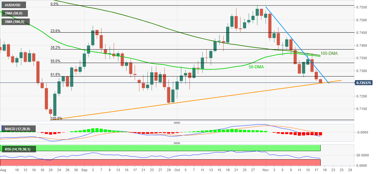 Phân tích giá AUD/USD: Phe gấu tấn công ngưỡng hỗ trợ ba tháng gần mốc 0,7250