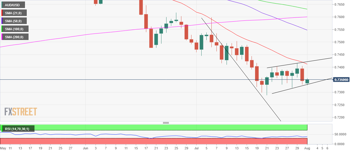 Phân tích Forex AUD/USD: Giá có vẻ dễ bị suy yếu khi dấu hiệu cờ giảm xuất hiện trên biểu đồ hàng ngày