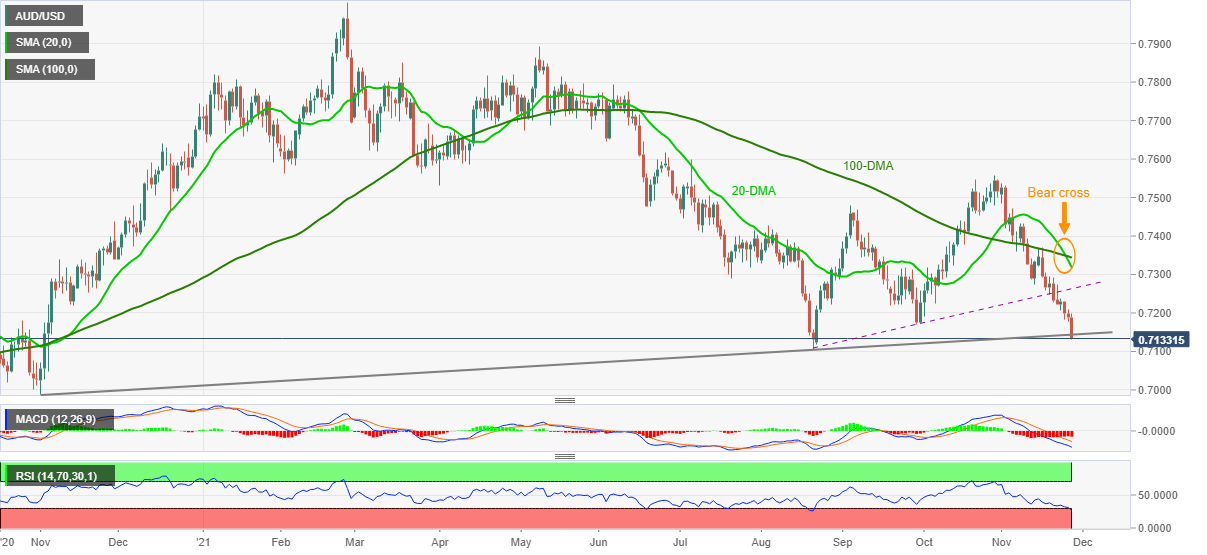 Phân tích giá AUD/USD: Xuyên thủng đường hỗ trợ hàng năm để hướng tới mục tiêu 0,7105