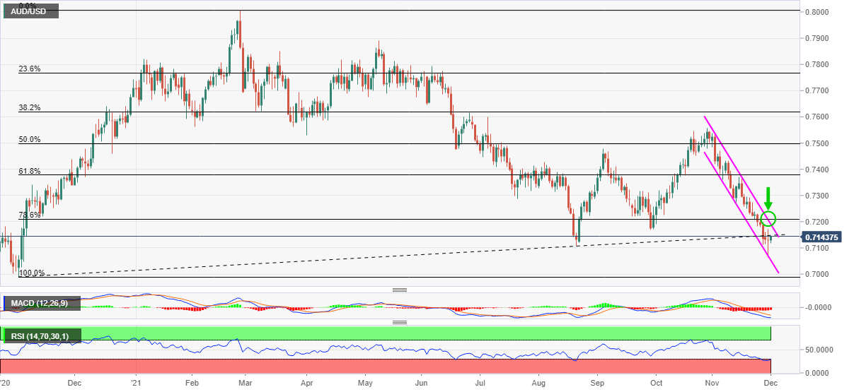 Phân tích giá AUD/USD: Điều chỉnh Pullback ở rảo cản 0,7210