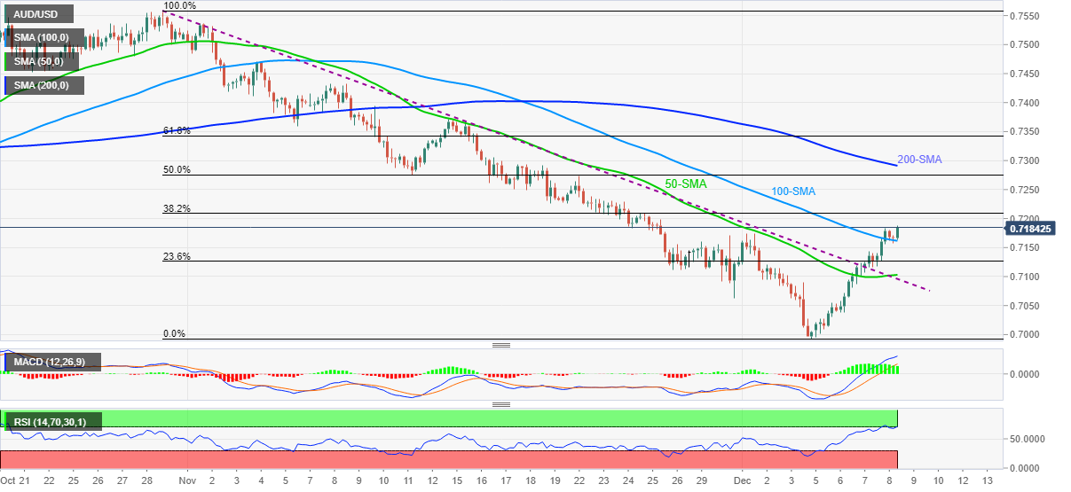 Phân tích giá AUD/USD: Tăng từ 100-SMA đến gần mốc 0,7200