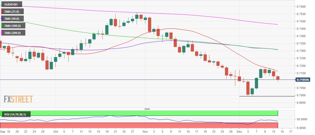 Phân tích giá AUD/USD: Tiếp tục xu hướng giảm tới ngưỡng 0,7050