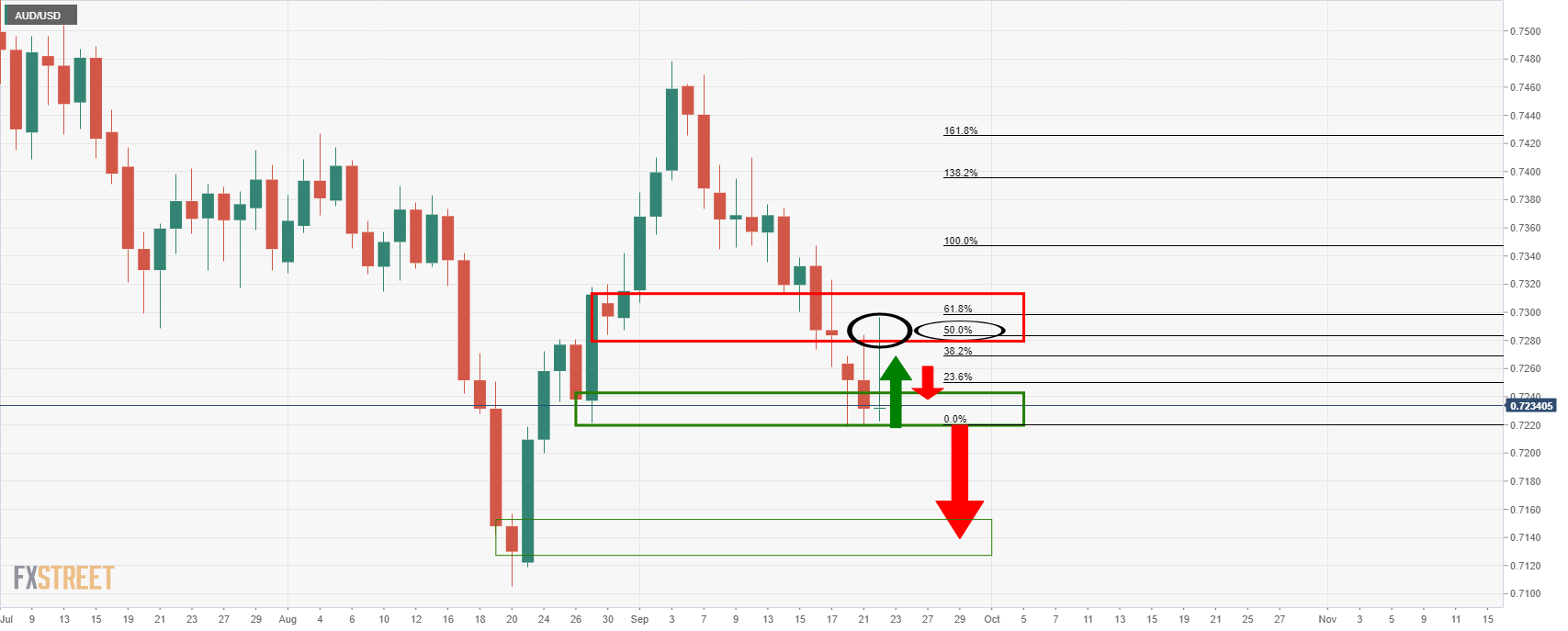 Phân tích giá AUD/USD: Phe bò và phe gấu chiến đấu ở mức hỗ trợ quan trọng hàng ngày