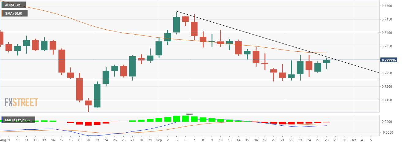 Phân tích giá AUD/USD: Những người đầu cơ giá lên đang theo dõi ngưỡng SMA 50 ngày trên 0,7320