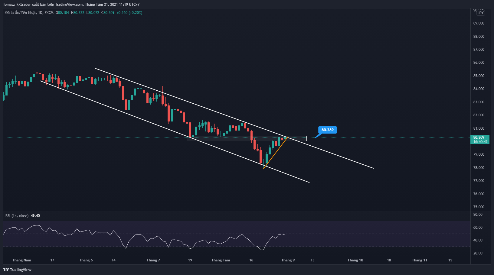 Phân tích giá AUDJPY: Vùng hội tụ kỹ thuật quan trọng cho tháng 9 sắp tới