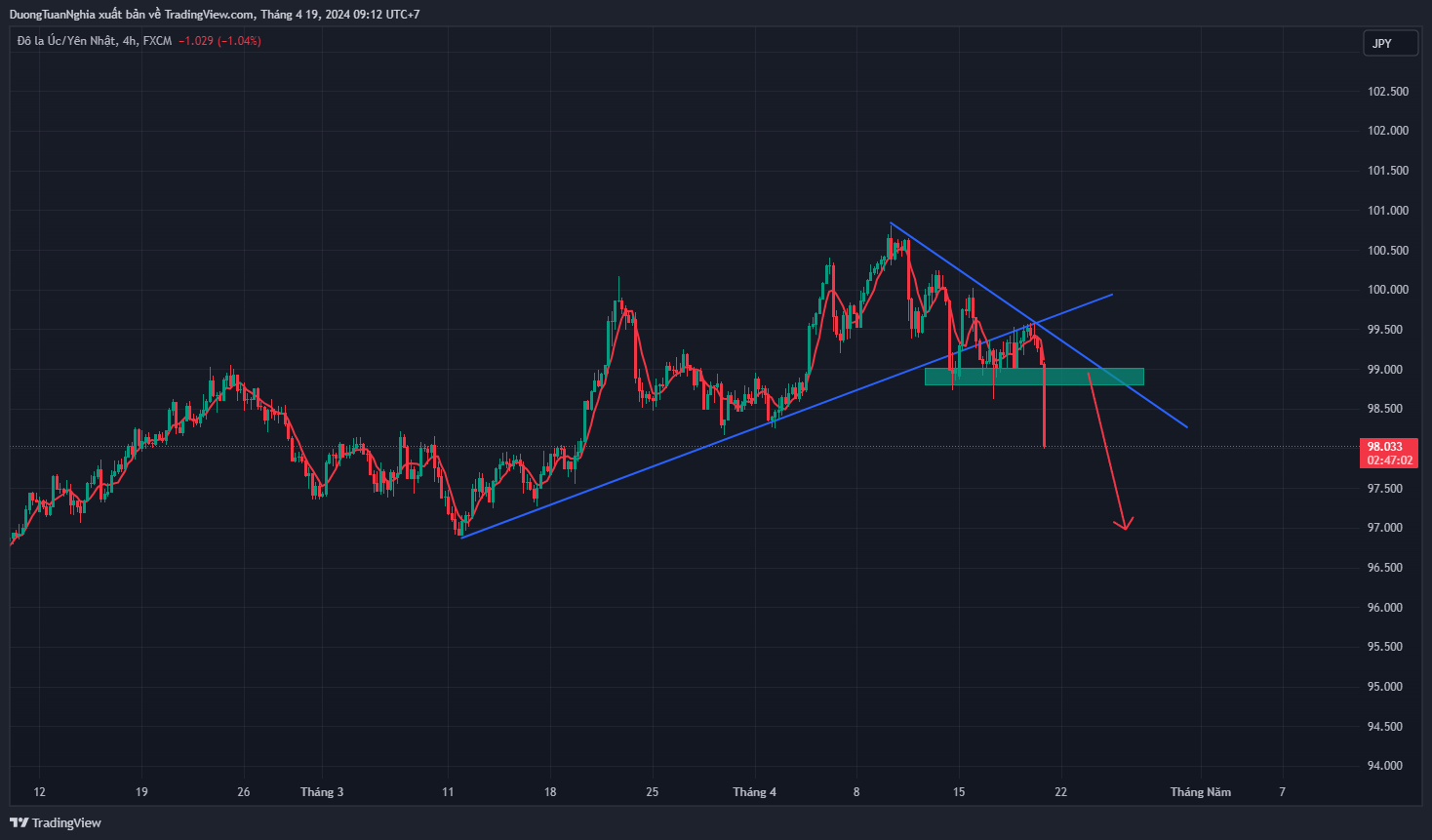 Nhận định xu hướng AUDJPY ngày 19/4