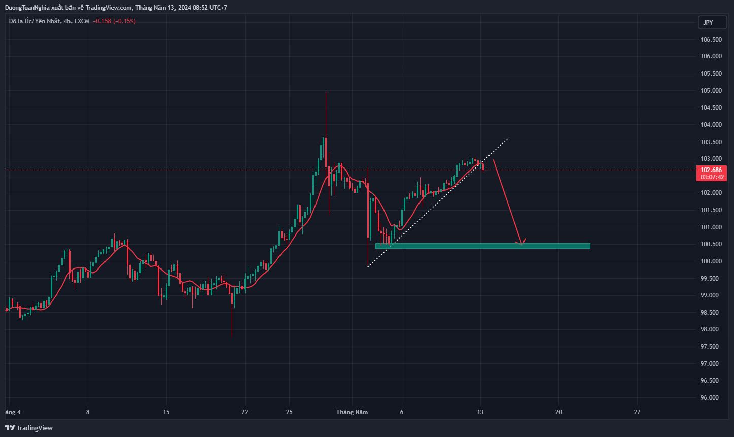 Nhận định xu hướng AUDJPY ngày 13/05
