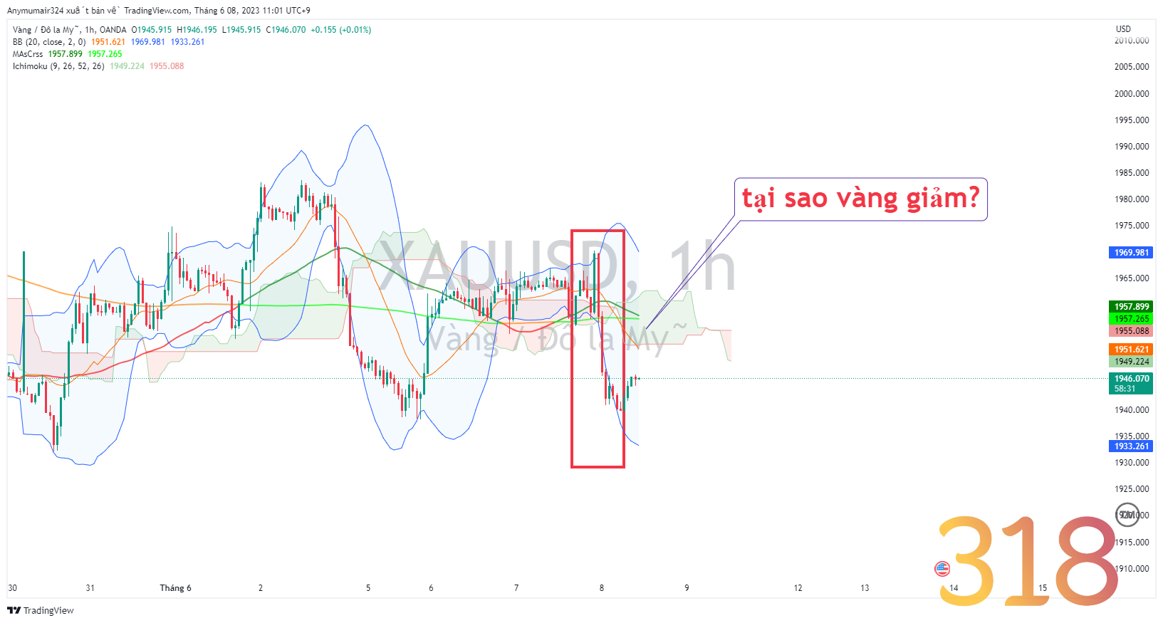 Nhận định thị trường - phân tích cặp XAU/USD 08/06/2023