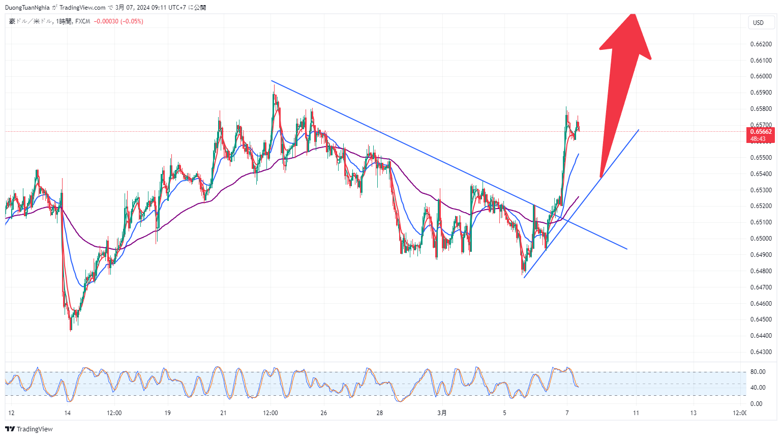 Nhận định xu hướng AUDUSD ngày 07/03