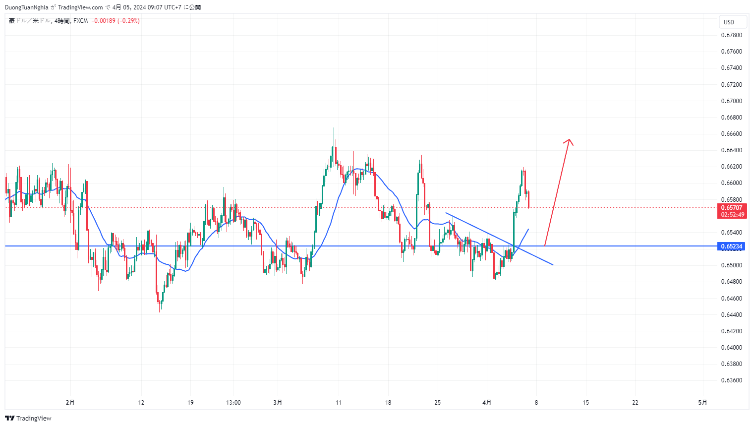 Nhận định xu hướng AUDUSD ngày 05/4