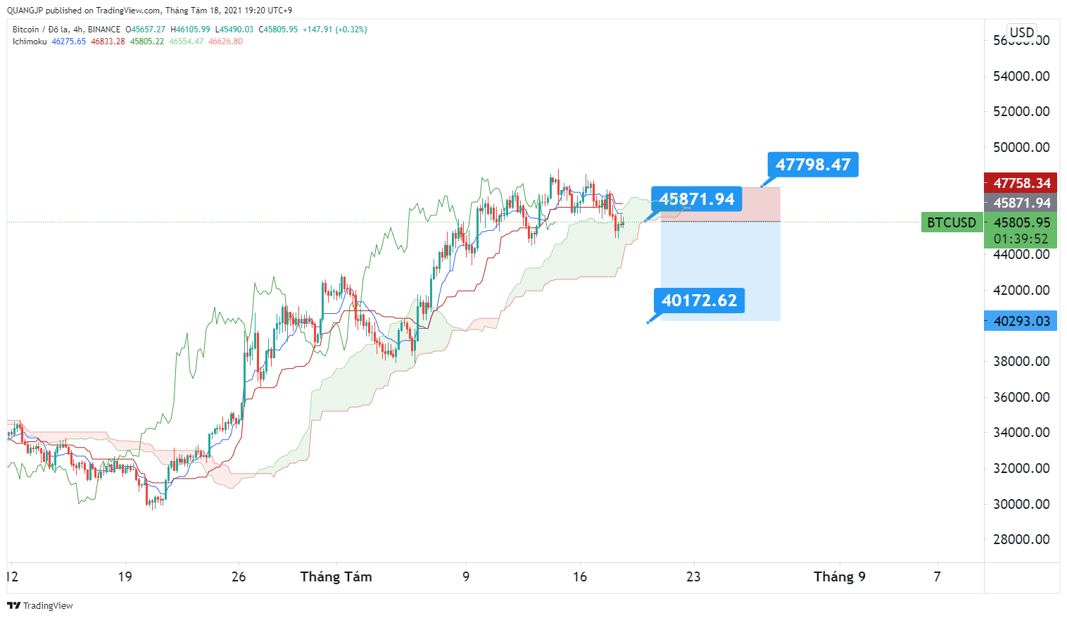 Phân tích giá BTC/USD: có thể giảm trong hôm nay và tiếp diễn trong tuần