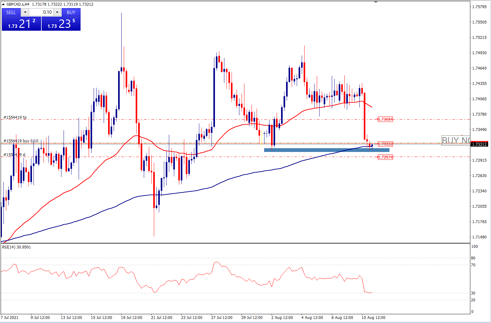 Phân tích Forex GBP/CAD: Một thương mại BUY lên tại vùng hỗ trợ H4