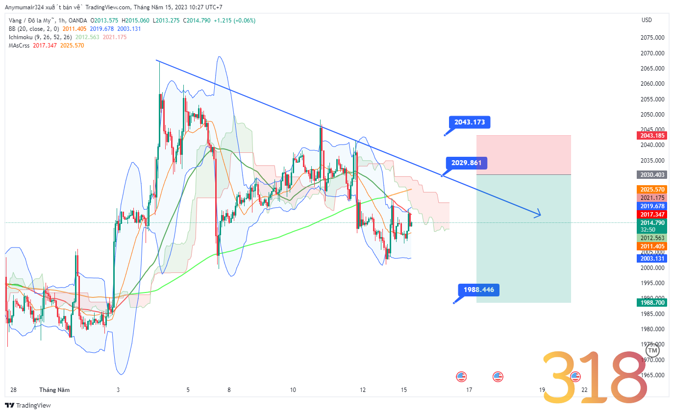 Nhận định thị trường - phân tích cặp XAU/USD