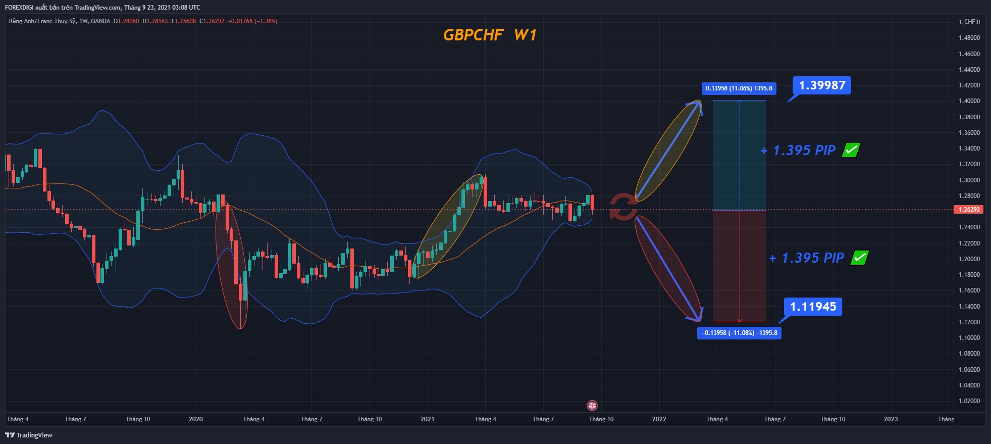 Phân tích giá GBP/CHF: chuẩn bị chạy dài 1395 PIP!