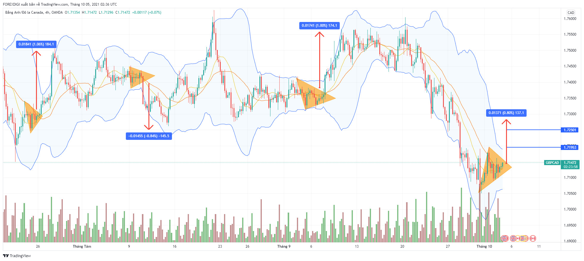 Phân tích giá GBP/CAD: chuẩn bị cho một pha Tăng giá trong hôm nay!