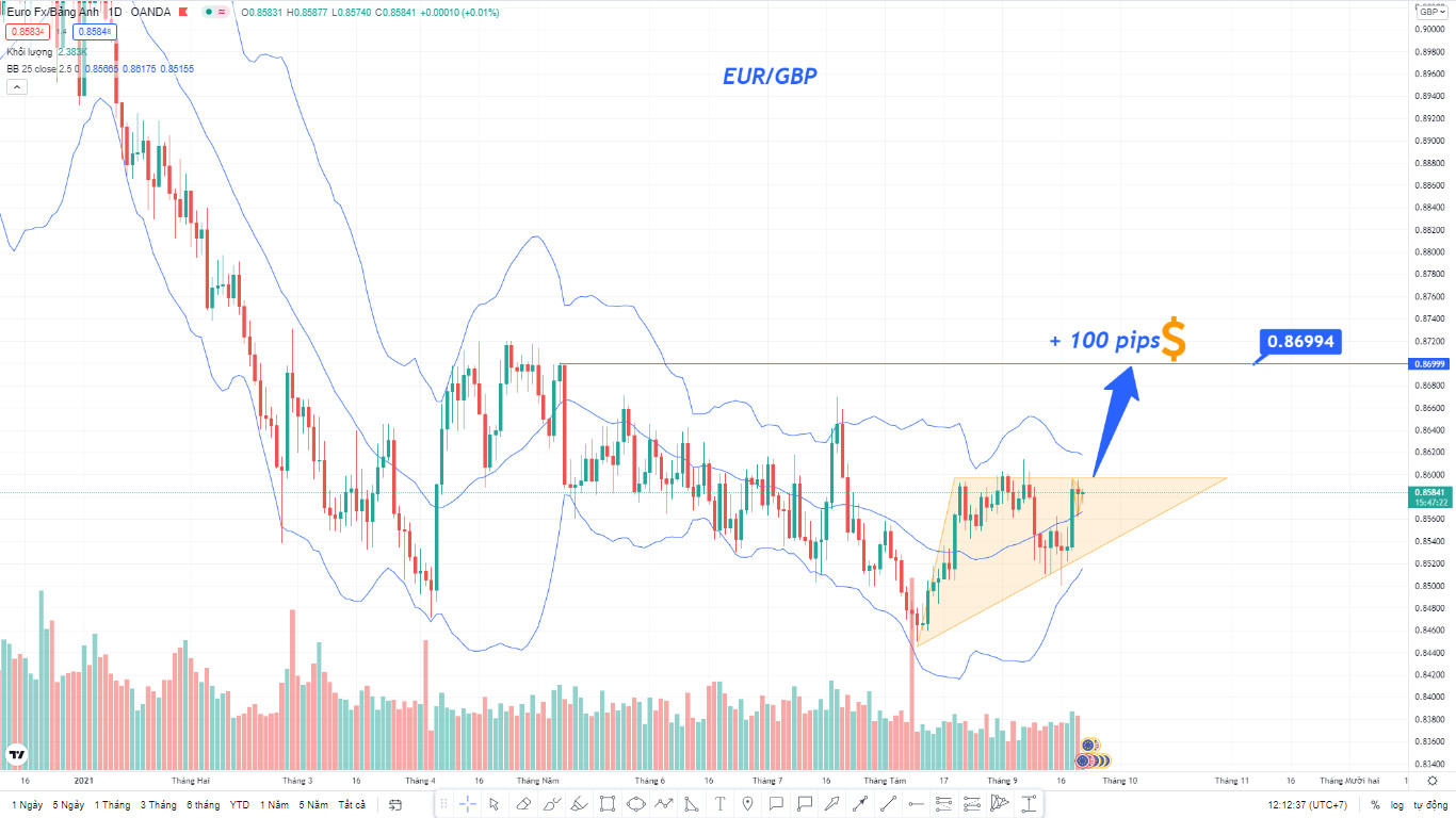 Phân tích giá EUR/GBP: Chuẩn bị bứt phá TĂNG