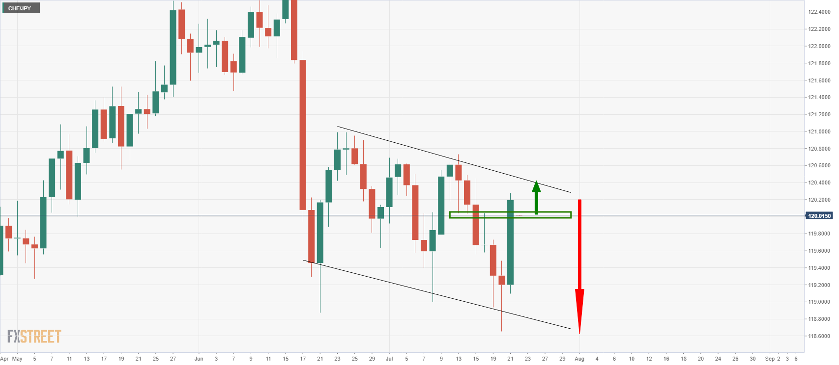 Phân tích Forex CHF/JPY: Phe bò tập trung vào Ngưỡng kháng cự 120,50 