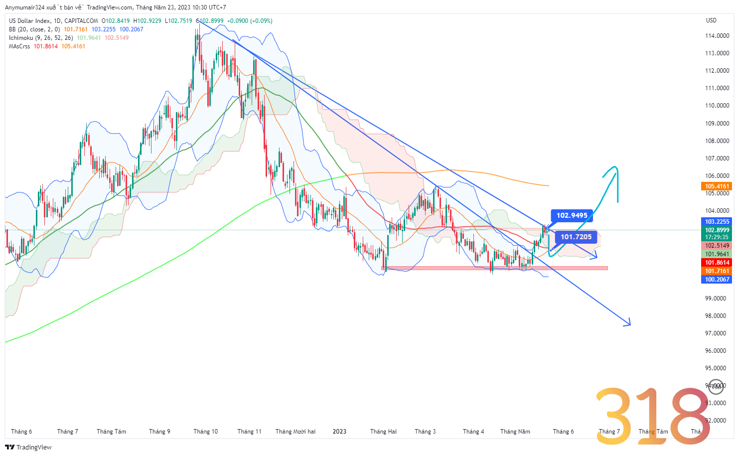 PHÂN TÍCH NHẬN ĐỊNH USD ( DXY)