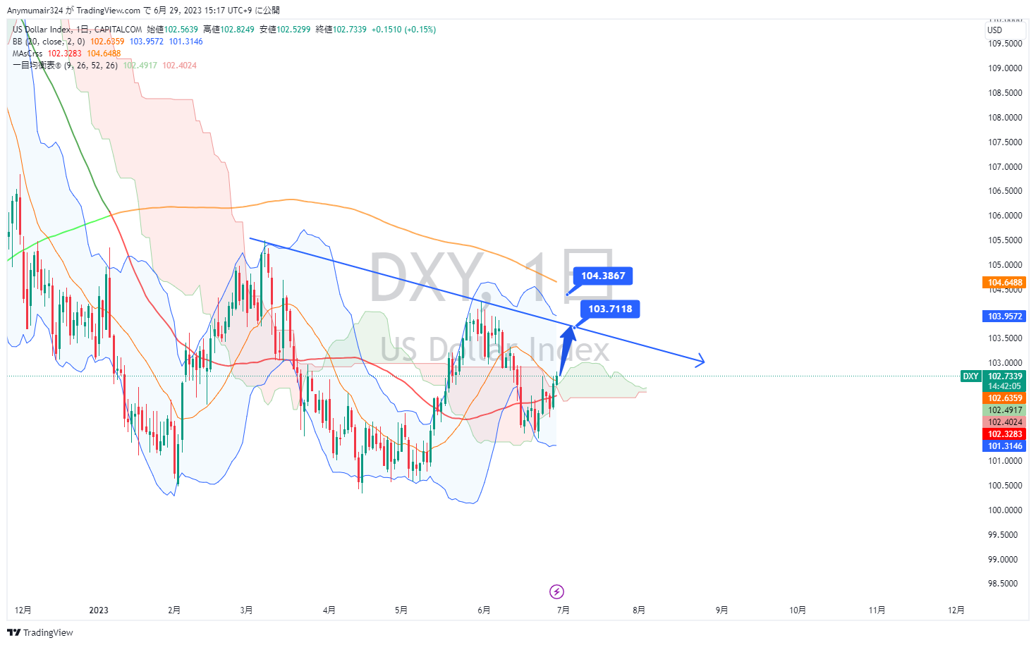 PHÂN TÍCH NHẬN ĐỊNH USD ( DXY)