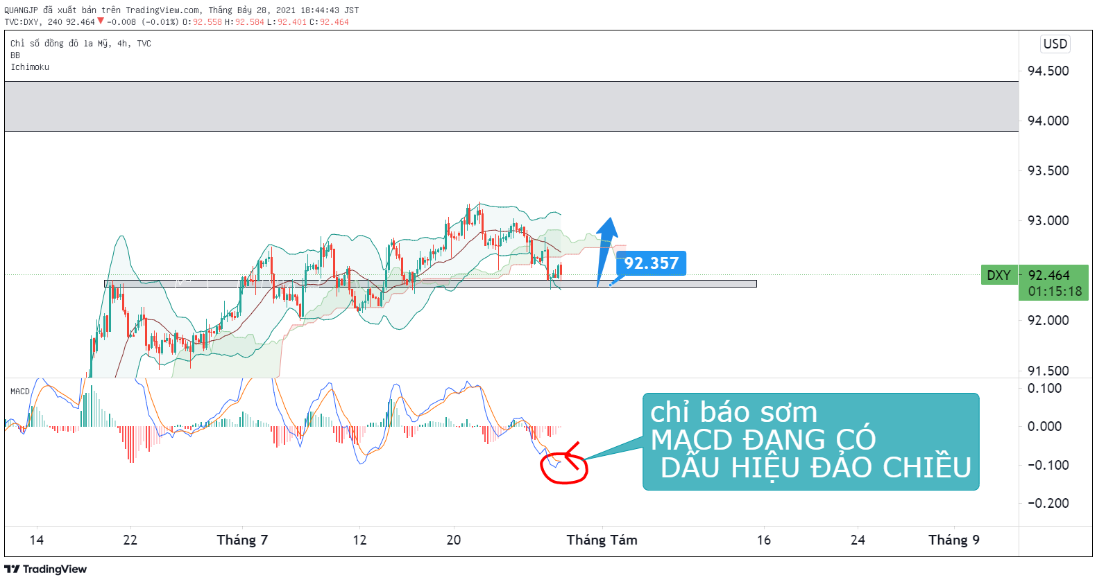 Phân tích Forex DXY: giá đã chạm hỗ trợ 92.357 và đang có dấu hiệu đảo chiều rất mạnh