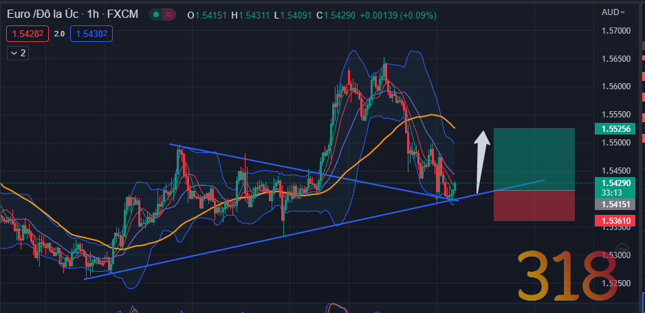 Nhận định tỉ giá EURAUD phiên ngày 8/2