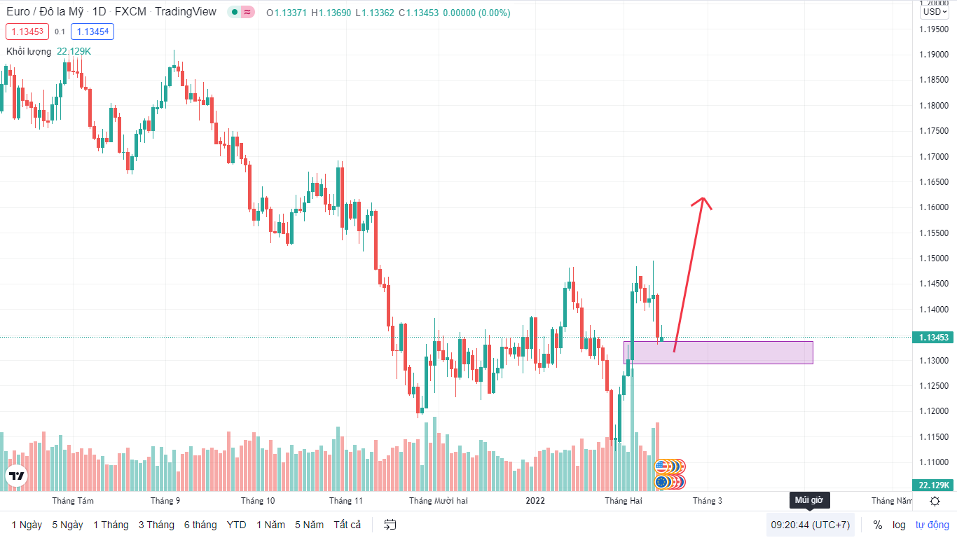Phân tích giá EUR/USD: Chiến lược buy EUR/USD trong ngắn hạn - trung hạn