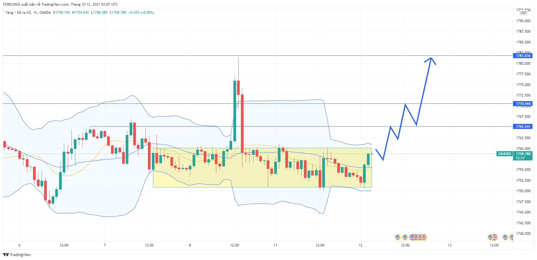 Phân tích giá XAU/USD:  Gold tiếp tục giữ lực Tăng trong ngày hôm nay